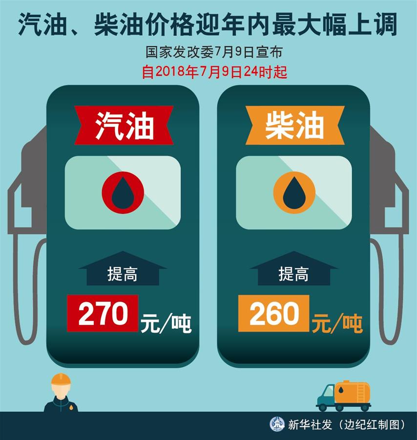 （图表）[经济]汽油、柴油价格迎年内最大幅上调 