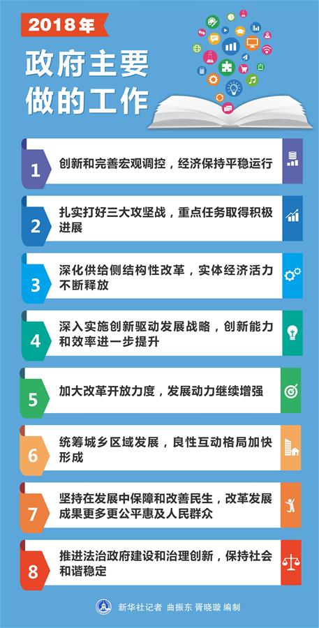 （图表）[两会·政府工作报告]2018年政府主要做的工作