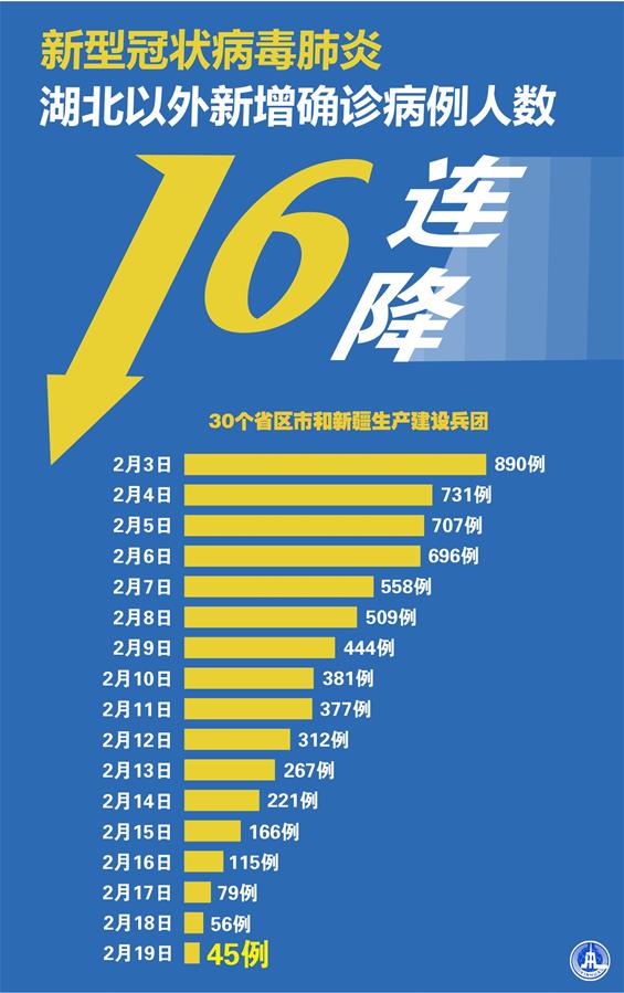 （图表·海报）［聚焦疫情防控］新型冠状病毒肺炎 湖北以外新增确诊病例人数16连降