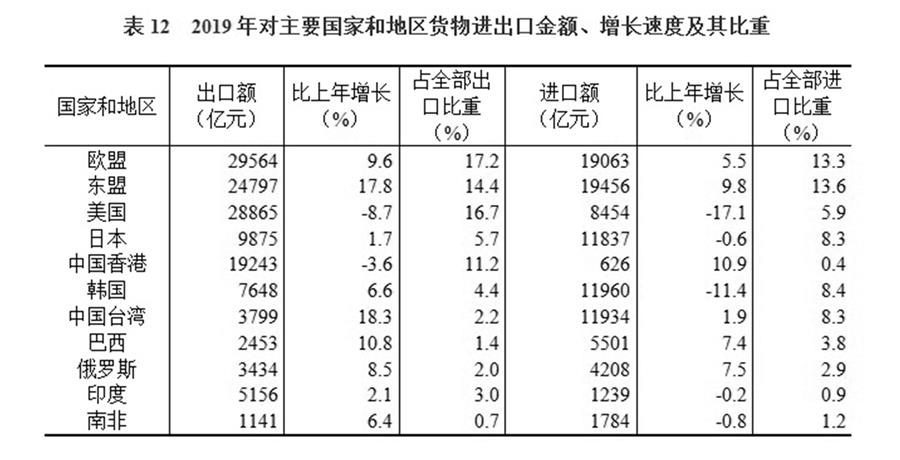 （图表）［2019年统计公报］表12 2019年对主要国家和地区货物进出口金额、增长速度及其比重