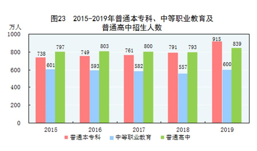 （图表）［2019年统计公报］图23 2015-2019年普通本专科、中等职业教育及普通高中招生人数