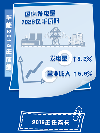 华能首提六项“新提升” 定调高质量发展