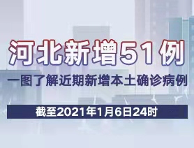 河北新增51例，一图了解近期新增本土确诊病例