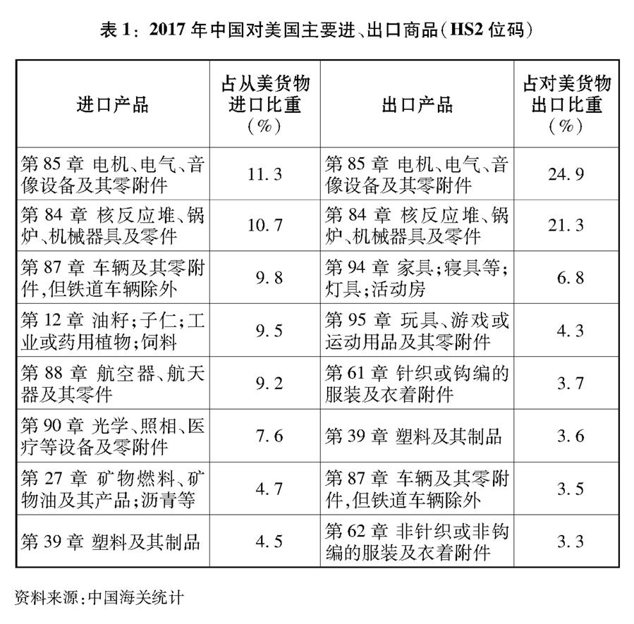 （图表）[“中美经贸摩擦”白皮书]表1：2017年中国对美国主要进、出口商品（HS2位码）