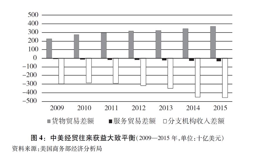 （图表）[“中美经贸摩擦”白皮书]图4：中美经贸往来获益大致平衡（2009—2015年，单位：十亿美元）