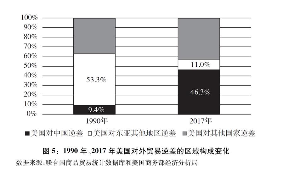 （图表）[“中美经贸摩擦”白皮书]图5：1990年、2017年美国对外贸易逆差的区域构成变化