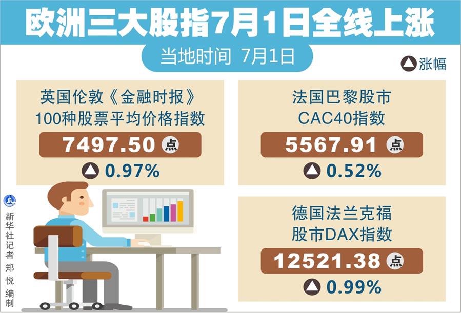 （图表）[财经·行情]欧洲三大股指7月1日全线上涨