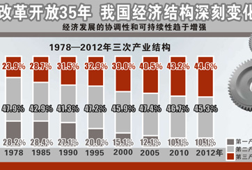 土地与国企改革将决定成败